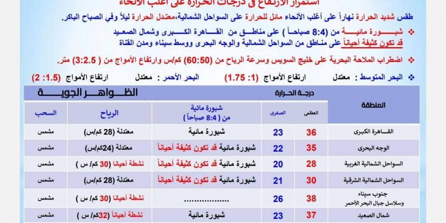 طقس شديد الحرارة يسيطر على مصر .. الأرصاد تكشف تفاصيل طقس السبت - هرم مصر