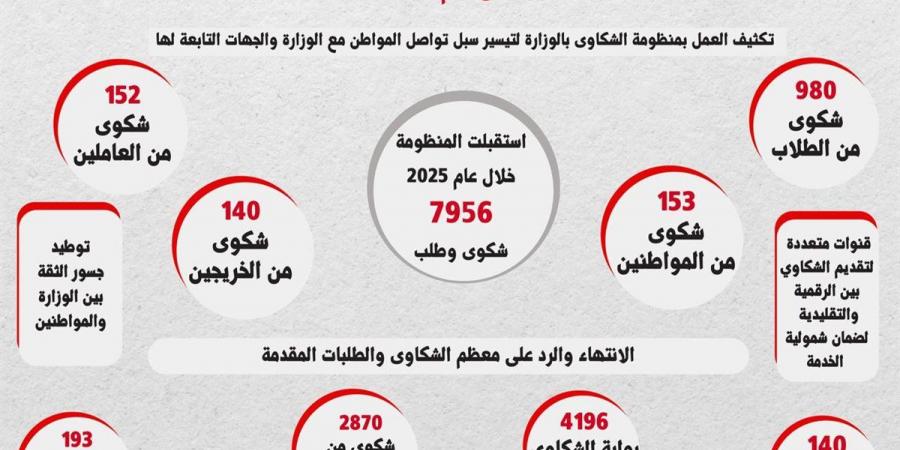 عاشور: نعمل على تعزيز جسور الثقة مع المواطن من خلال استجابات سريعة وفعالة - هرم مصر