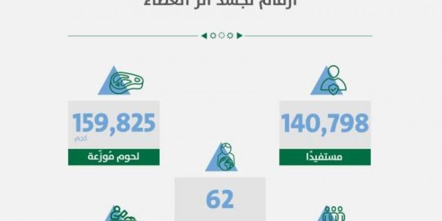 أمانة الرياض: (160) طنًا من لحوم الأضاحي وأكثر من (140) ألف مستفيد من مبادرة ثلث الأضحية - هرم مصر