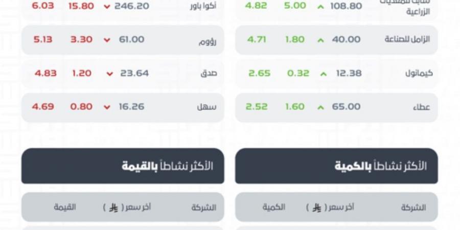 مؤشر سوق الأسهم السعودية يغلق منخفضًا عند مستوى 10713 نقطة - هرم مصر