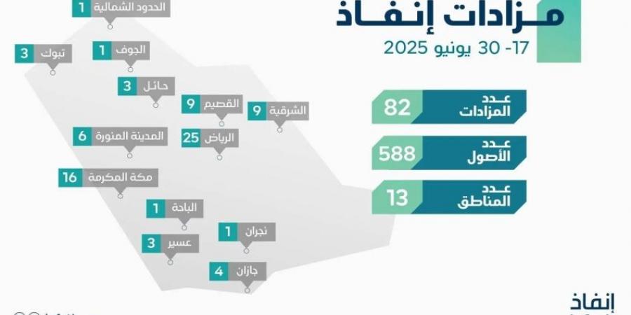 إنفاذ يُشرف على 82 مزادًا لبيع 588 أصلًا - هرم مصر
