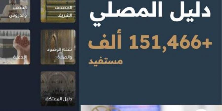 هيئة العناية بالحرمين: 151 ألف مستفيد من دليل المصلي الرقمي خلال موسم حج 1446 - هرم مصر