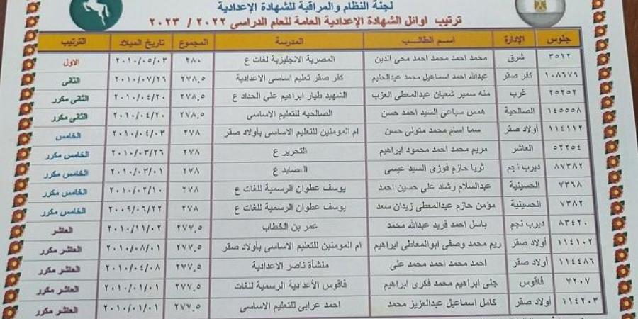 أسماء أوائل اعدادية الشرقية الدور الأول.. رابط النتيجة برقم الجلوس #نتيجة_الشهادة_الإعدادية #الشهادة_الإعدادية #بوابة_الجمهورية_أون_لاين #امتحانات_الشهادة_الإعدادية #بوكليت_الشهادة_الإعدادية - هرم مصر