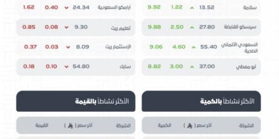 مؤشر سوق الأسهم السعودية يغلق مرتفعًا عند مستوى 10964 نقطة - هرم مصر