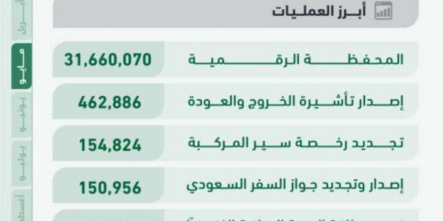 42 مليون عملية إلكترونية عبر منصة «أبشر» - هرم مصر