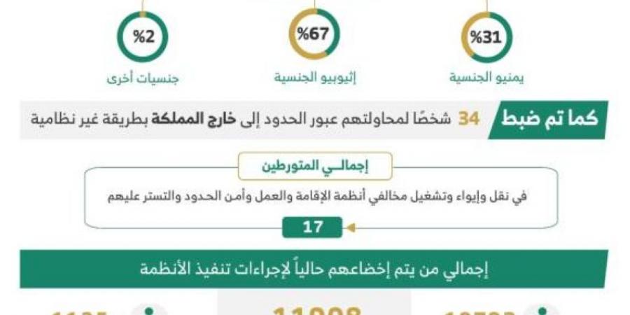خلال أسبوع.. ضبط (13532) مخالفًا لأنظمة الإقامة وأمن الحدود - هرم مصر