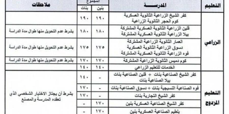 تنسيق الثانوية العامة 2025 كفر الشيخ.. اعرف الحد الأدنى للقبول - هرم مصر