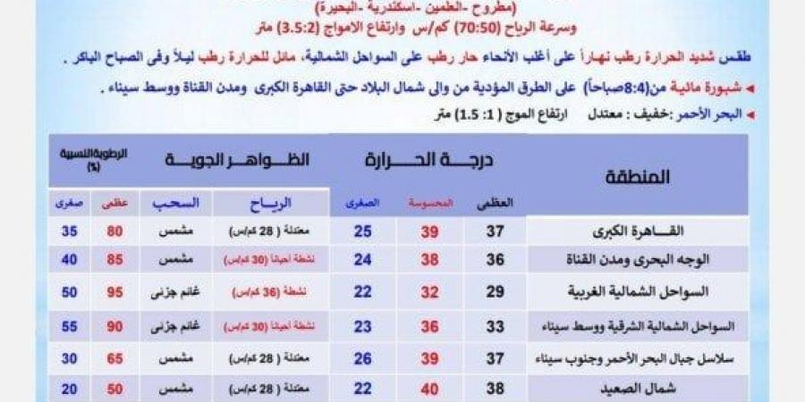 العظمى بالقاهرة 37° وأسوان 42°.. الأرصاد تكشف حالة الطقس اليوم الإثنين 30 يونيو 2025 - هرم مصر