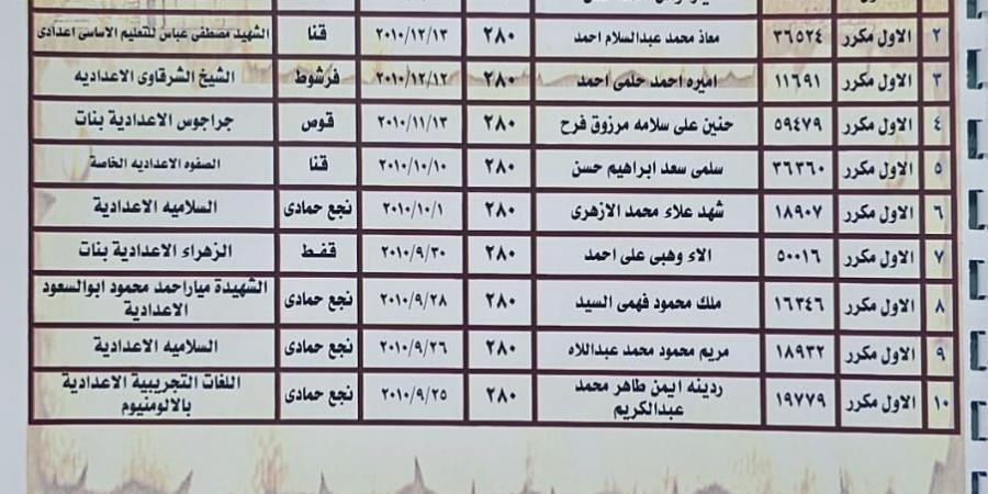 ننشر أوائل نتيجة الشهادة الإعدادية بمحافظة قنا - هرم مصر
