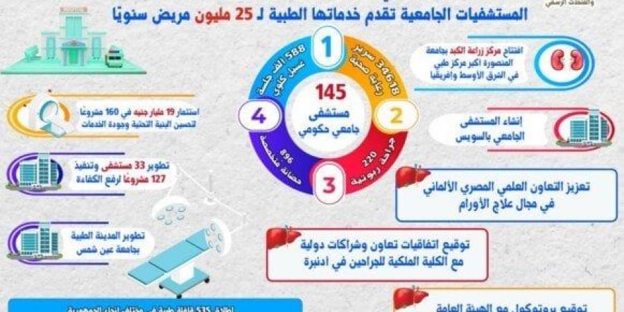 11 عامًا من الدعم الرئاسي.. المستشفيات الجامعية تستقبل 25 مليون مريض سنويًا وتجري 620 ألف عملية - هرم مصر