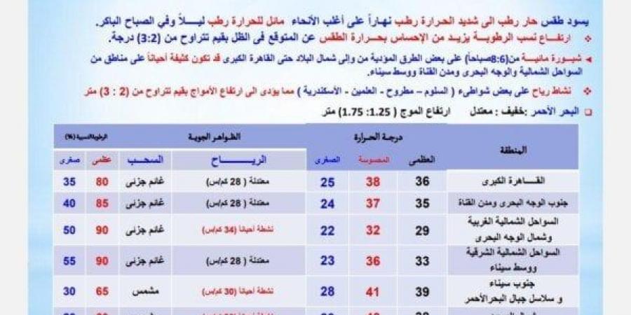 «ابتعدوا عن هذه الطرق».. الأرصاد تكشف حالة الطقس اليوم الخميس 3 يوليو 2025 - هرم مصر