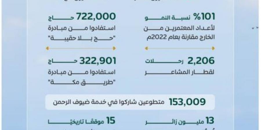 برنامج خدمة ضيوف الرحمن يُصدر التقرير السنوي لعام 2024م - هرم مصر