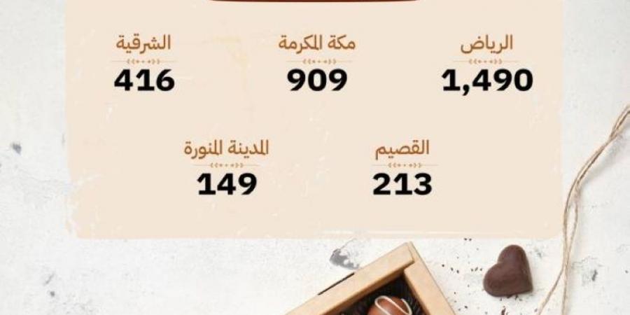 التجارة: (3,532) سجلًا تجاريًا في نشاط صنع الكاكاو والشوكولاتة بالمملكة - هرم مصر