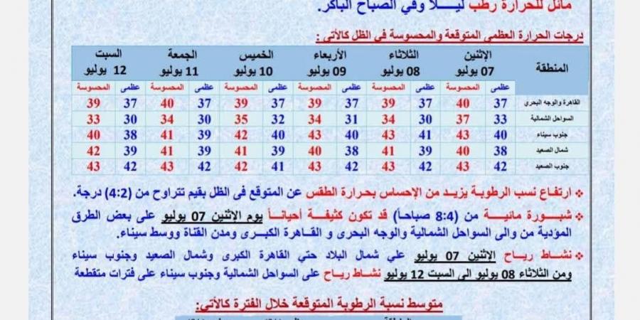 أبو اللهاليب حضر.. الأرصاد تحذر من موجة حر شديدة ورطوبة خانقة - هرم مصر