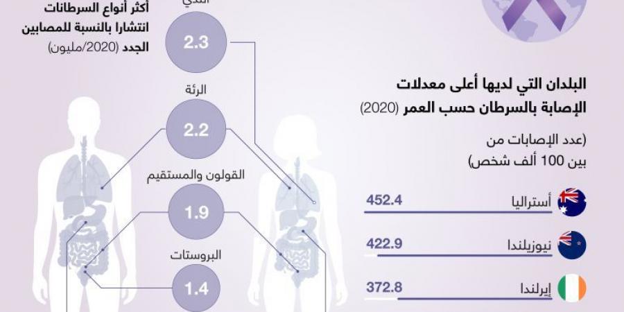 الكشف المبكر عن السرطان.. متى ينبغي أن تبدأ؟ - هرم مصر