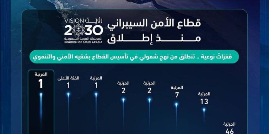 المملكة تحافظ على قمة العالم بالأمن السيبراني - هرم مصر