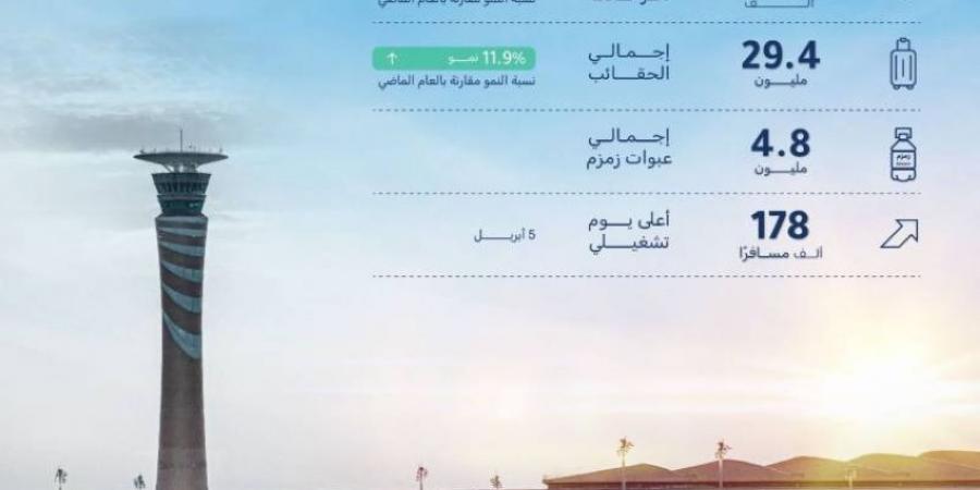 مطار الملك عبدالعزيز يستقبل أكثر من 25 مليون مسافر خلال منتصف العام الجاري 2025م - هرم مصر