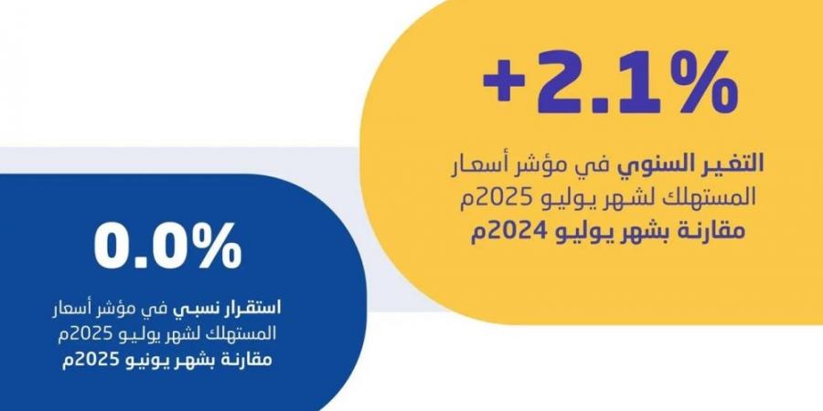 استقرار معدل التضخم في السعودية عند 2.1% خلال شهر يوليو 2025 - هرم مصر