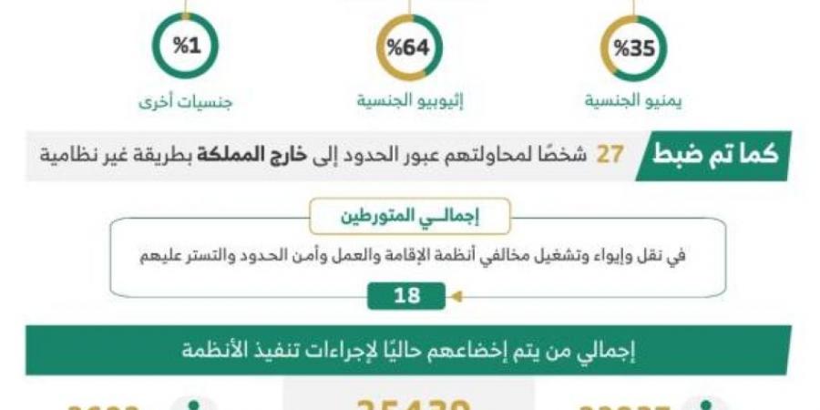 خلال أسبوع.. ضبط (18) متورطـًا في نقل وتشغيل مخالفي أنظمة الإقامة وأمن الحدود - هرم مصر