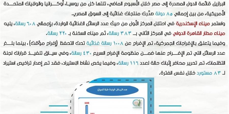 هيئة سلامة الغذاء: الإفراج المؤقت عن 1008 رسائل غذائية - هرم مصر