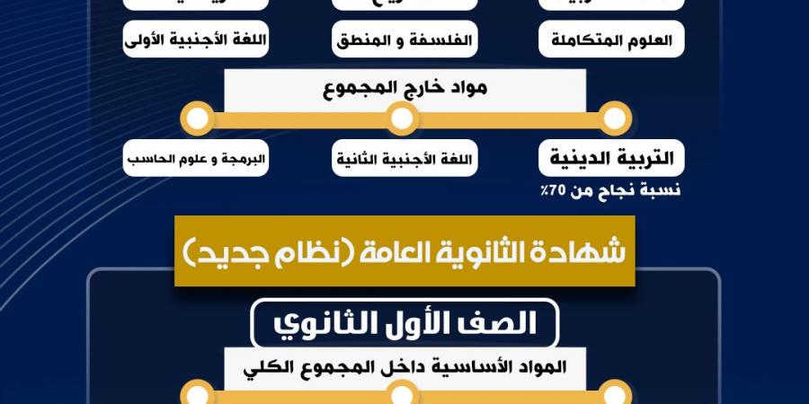 التعليم تنفي إتاحة التحويل من البكالوريا المصرية للثانوية العامة والعكس - هرم مصر