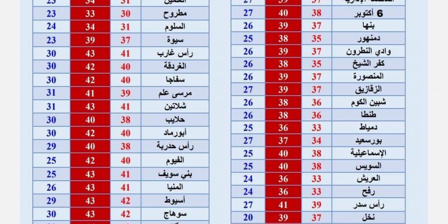 الأرصاد تحذر من ارتفاع مؤقت في درجات الحرارة - هرم مصر