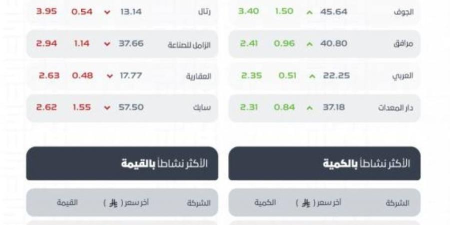 مؤشر سوق الأسهم السعودية يغلق منخفضًا عند مستوى (10878,07) نقطة - هرم مصر