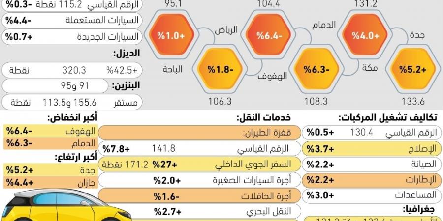 4.4% تراجعا بأسعار السيارات المستعملة - #عاجل - هرم مصر