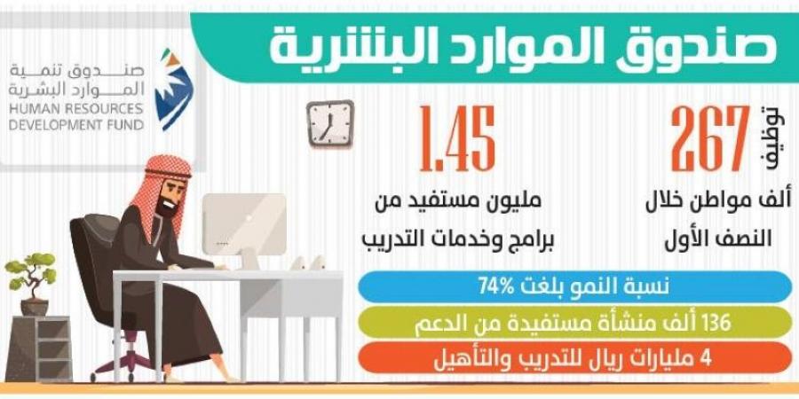 توظيف 267 ألف مواطن بالقطاع الخاص - هرم مصر