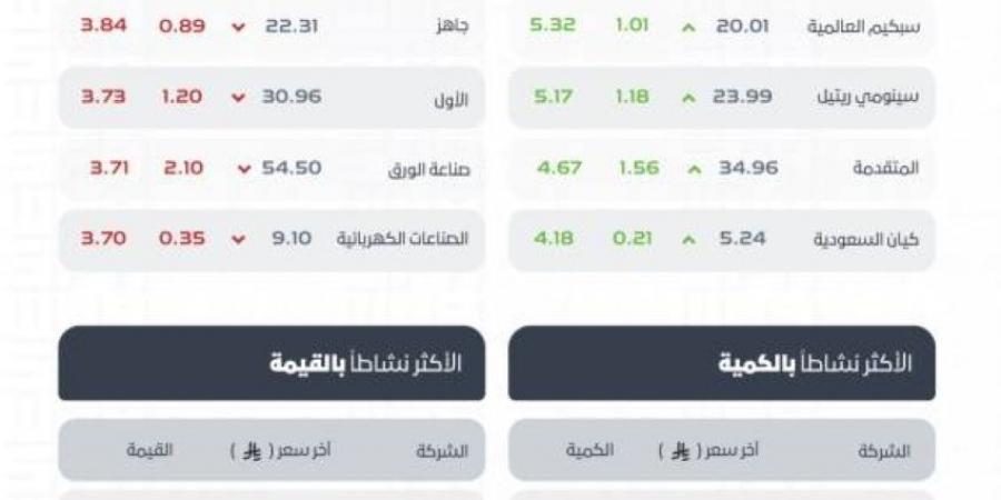 مؤشر سوق الأسهم السعودية يغلق منخفضًا عند مستوى 10866.83 نقطة - هرم مصر