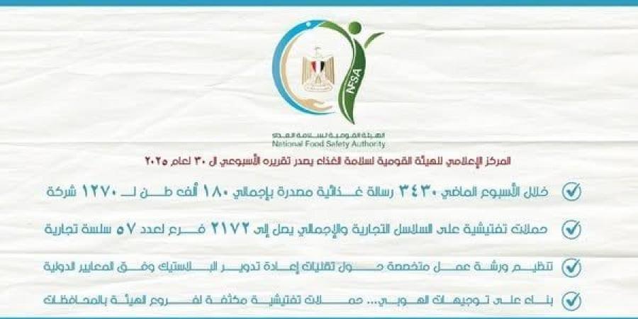 «سلامة الغذاء»: 80 مأمورية تفتيشية لتقييم التزام المنشآت باشتراطات الجودة - هرم مصر