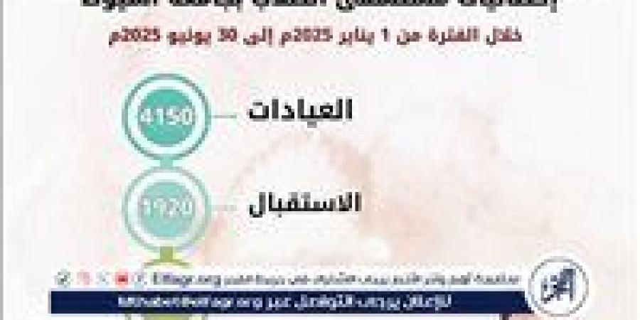 مستشفى الطلاب بجامعة أسيوط تستقبل 4150 حالة خلال 6 أشهر - هرم مصر