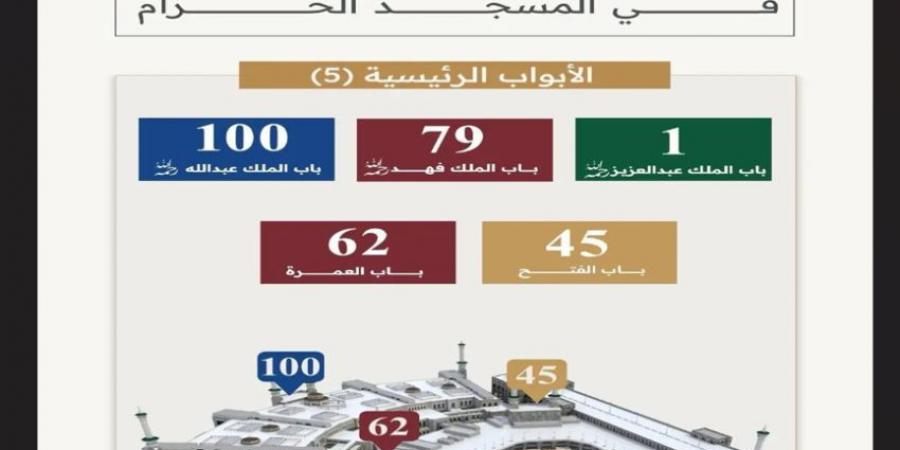 5 أبواب رئيسة في المسجد الحرام تسهّل دخول وخروج ضيوف الرحمن - هرم مصر