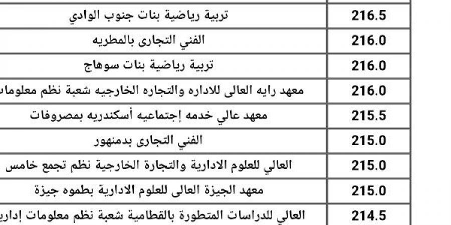 قبل إعلان النتيجة رسيما.. مؤشرات مهمة لجميع كليات تنسيق المرحلة الثالثة 2025 - هرم مصر