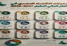 48 في المئة من اقتصاد مصر يتركز في الزراعة والصناعة والإنشاءات والبنية التحتية تقود عصر التحول في جريدة هرم مصر