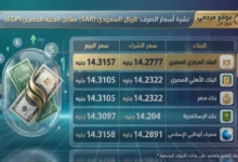 استقرار سعر الريال السعودي أمام الجنيه المصري والبنك الأهلي يعلن أرقام الصرف اليوم في جريدة هرم مصر