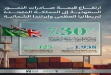 السعودية تسجل قفزة هائلة في صادرات التمور إلى بريطانيا بمعدل نمو 30 في المئة خلال عام جريدة هرم مصر