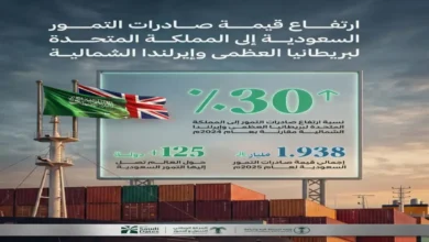 السعودية تسجل قفزة هائلة في صادرات التمور إلى بريطانيا بمعدل نمو 30 في المئة خلال عام جريدة هرم مصر