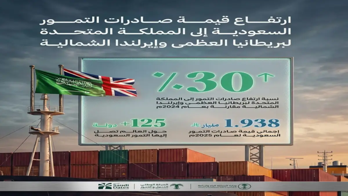 السعودية تسجل قفزة هائلة في صادرات التمور إلى بريطانيا بمعدل نمو 30 في المئة خلال عام جريدة هرم مصر