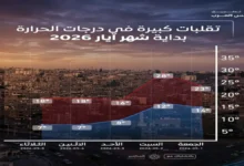 انقلاب جوي مفاجئ يغير الأجواء في المملكة مع انخفاض 15 درجة بين النهار والليل يسبب ضرورة ارتداء الملابس الدافئة جريدة هرم مصر