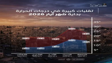 انقلاب جوي مفاجئ يغير الأجواء في المملكة مع انخفاض 15 درجة بين النهار والليل يسبب ضرورة ارتداء الملابس الدافئة جريدة هرم مصر